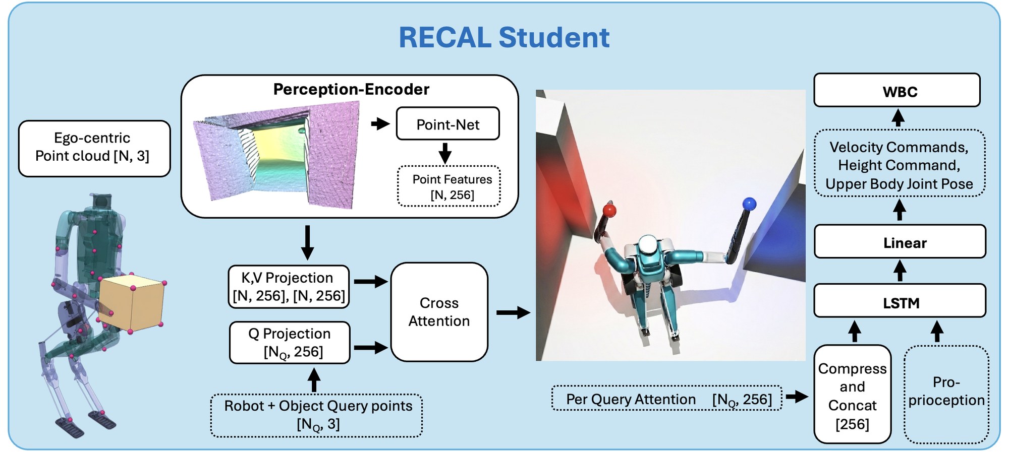 RECAL student architecture with point cloud encoder, query projection, cross-attention, and LSTM command adapter