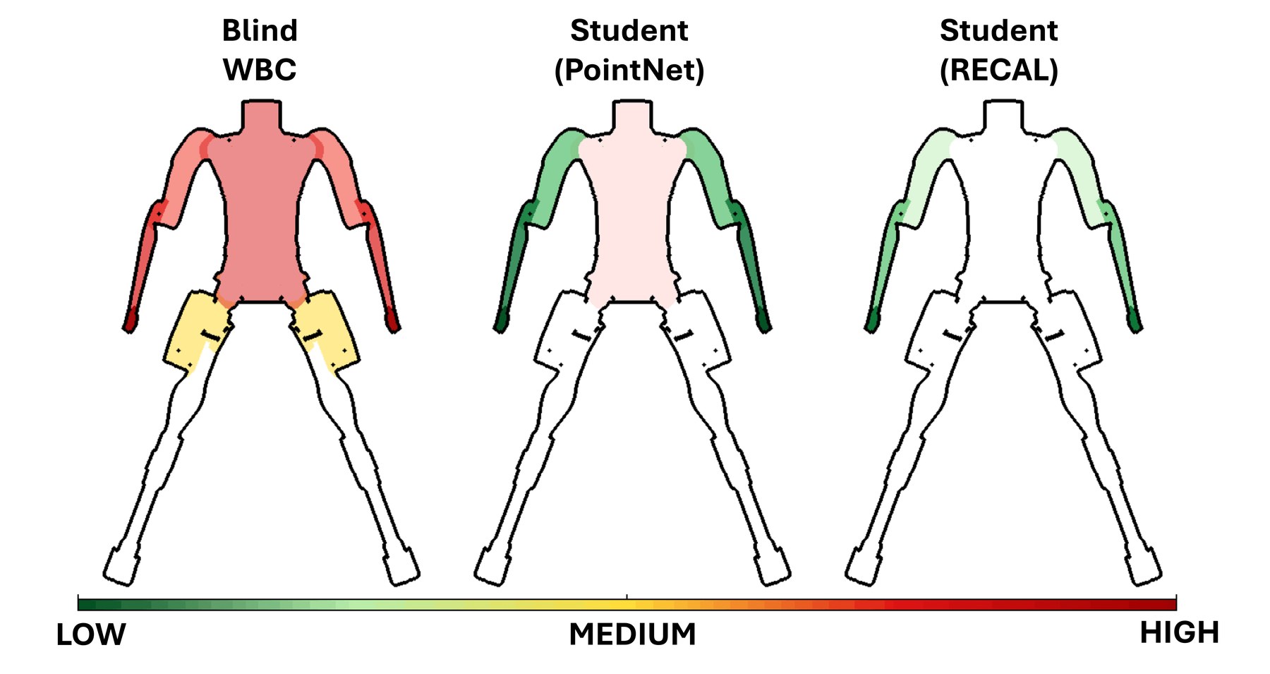 Average contact force on the robot body for each method