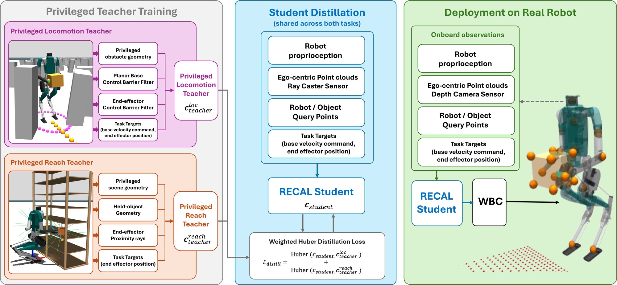 RECAL system overview: privileged teacher training, student distillation, and deployment on a real robot